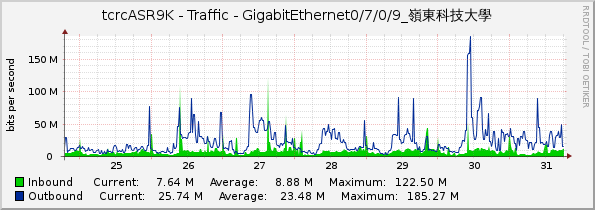 tcrcASR9K - Traffic - GigabitEthernet0/7/0/9_嶺東科技大學