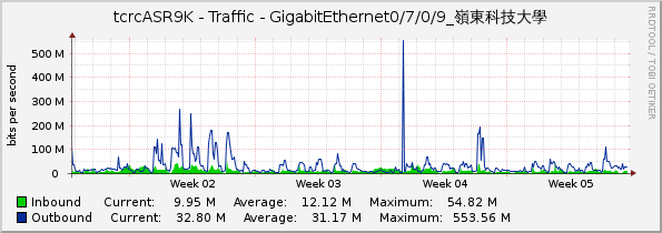 tcrcASR9K - Traffic - GigabitEthernet0/7/0/9_嶺東科技大學