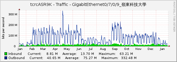 tcrcASR9K - Traffic - GigabitEthernet0/7/0/9_嶺東科技大學