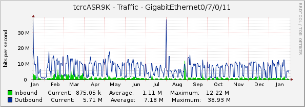 tcrcASR9K - Traffic - GigabitEthernet0/7/0/11