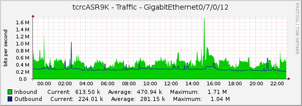 tcrcASR9K - Traffic - GigabitEthernet0/7/0/12
