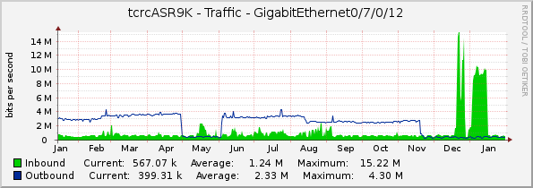 tcrcASR9K - Traffic - GigabitEthernet0/7/0/12