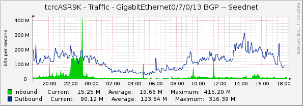 tcrcASR9K - Traffic - GigabitEthernet0/7/0/13 BGP -- Seednet