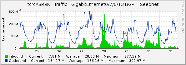 tcrcASR9K - Traffic - GigabitEthernet0/7/0/13 BGP -- Seednet