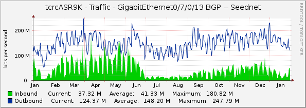 tcrcASR9K - Traffic - GigabitEthernet0/7/0/13 BGP -- Seednet