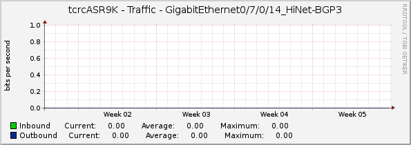tcrcASR9K - Traffic - GigabitEthernet0/7/0/14_HiNet-BGP3