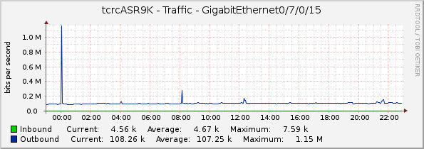 tcrcASR9K - Traffic - GigabitEthernet0/7/0/15