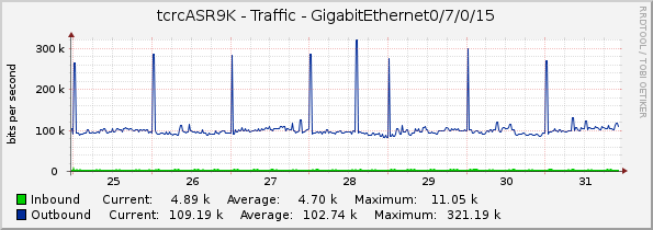 tcrcASR9K - Traffic - GigabitEthernet0/7/0/15