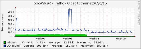 tcrcASR9K - Traffic - GigabitEthernet0/7/0/15