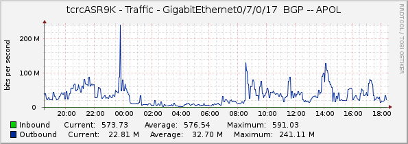 tcrcASR9K - Traffic - GigabitEthernet0/7/0/17  BGP -- APOL