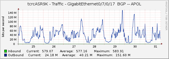 tcrcASR9K - Traffic - GigabitEthernet0/7/0/17  BGP -- APOL