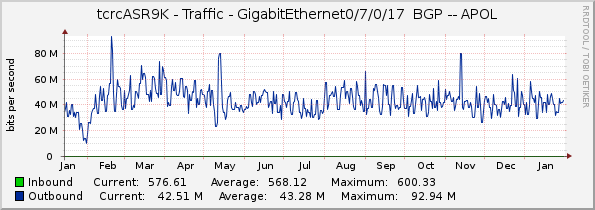 tcrcASR9K - Traffic - GigabitEthernet0/7/0/17  BGP -- APOL