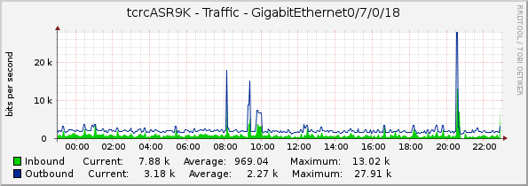 tcrcASR9K - Traffic - GigabitEthernet0/7/0/18