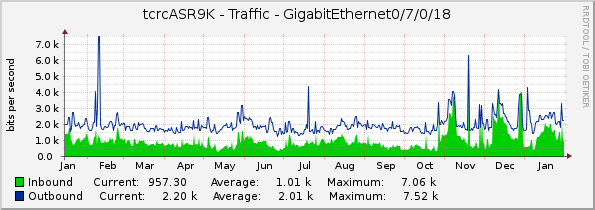 tcrcASR9K - Traffic - GigabitEthernet0/7/0/18