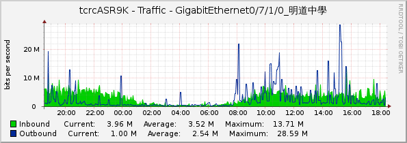 tcrcASR9K - Traffic - GigabitEthernet0/7/1/0_明道中學