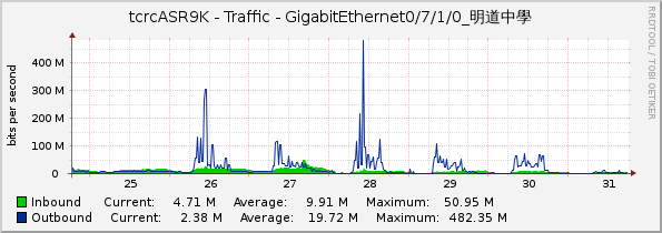 tcrcASR9K - Traffic - GigabitEthernet0/7/1/0_明道中學