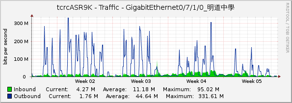 tcrcASR9K - Traffic - GigabitEthernet0/7/1/0_明道中學
