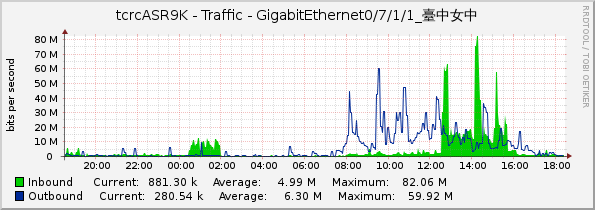 tcrcASR9K - Traffic - GigabitEthernet0/7/1/1_臺中女中