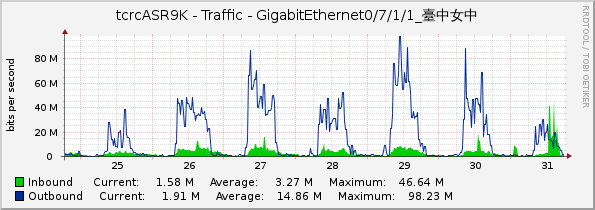 tcrcASR9K - Traffic - GigabitEthernet0/7/1/1_臺中女中