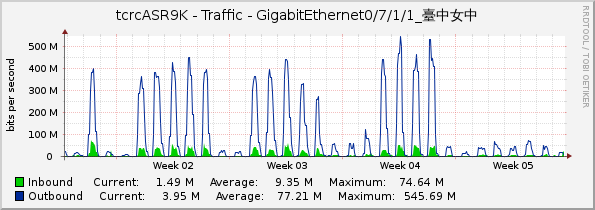 tcrcASR9K - Traffic - GigabitEthernet0/7/1/1_臺中女中