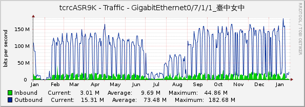 tcrcASR9K - Traffic - GigabitEthernet0/7/1/1_臺中女中