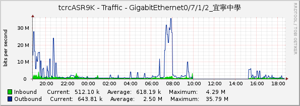 tcrcASR9K - Traffic - GigabitEthernet0/7/1/2_宜寧中學