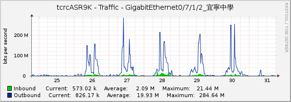 tcrcASR9K - Traffic - GigabitEthernet0/7/1/2_宜寧中學
