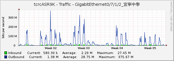 tcrcASR9K - Traffic - GigabitEthernet0/7/1/2_宜寧中學