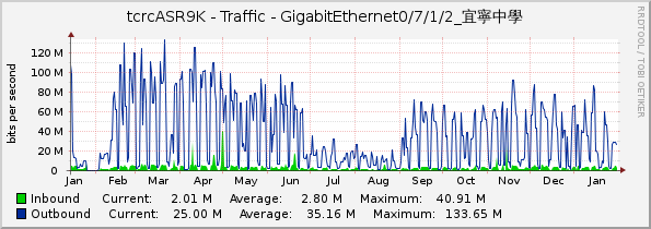 tcrcASR9K - Traffic - GigabitEthernet0/7/1/2_宜寧中學