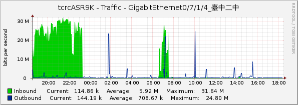 tcrcASR9K - Traffic - GigabitEthernet0/7/1/4_臺中二中