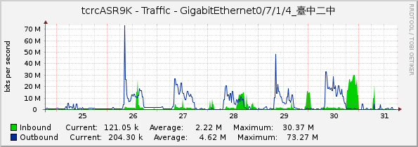 tcrcASR9K - Traffic - GigabitEthernet0/7/1/4_臺中二中