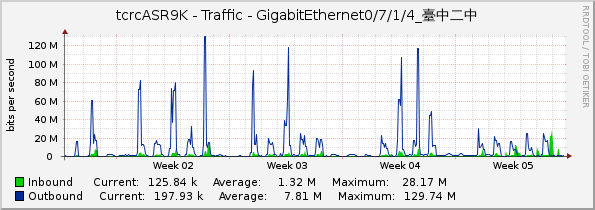 tcrcASR9K - Traffic - GigabitEthernet0/7/1/4_臺中二中