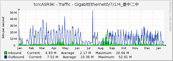 tcrcASR9K - Traffic - GigabitEthernet0/7/1/4_臺中二中