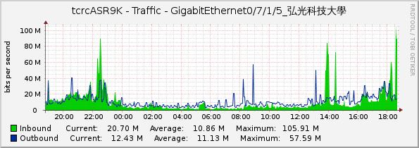tcrcASR9K - Traffic - GigabitEthernet0/7/1/5_弘光科技大學