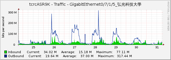 tcrcASR9K - Traffic - GigabitEthernet0/7/1/5_弘光科技大學