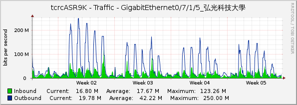 tcrcASR9K - Traffic - GigabitEthernet0/7/1/5_弘光科技大學