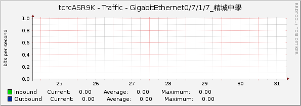 tcrcASR9K - Traffic - GigabitEthernet0/7/1/7_精城中學