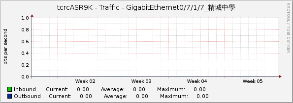 tcrcASR9K - Traffic - GigabitEthernet0/7/1/7_精城中學