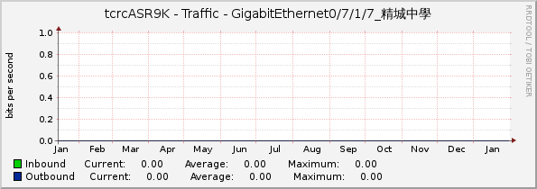 tcrcASR9K - Traffic - GigabitEthernet0/7/1/7_精城中學