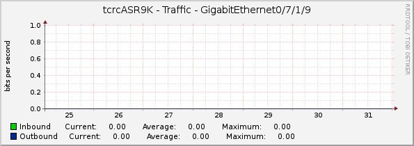 tcrcASR9K - Traffic - GigabitEthernet0/7/1/9