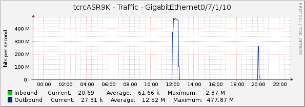 tcrcASR9K - Traffic - GigabitEthernet0/7/1/10