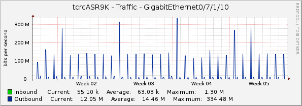 tcrcASR9K - Traffic - GigabitEthernet0/7/1/10