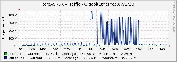 tcrcASR9K - Traffic - GigabitEthernet0/7/1/10
