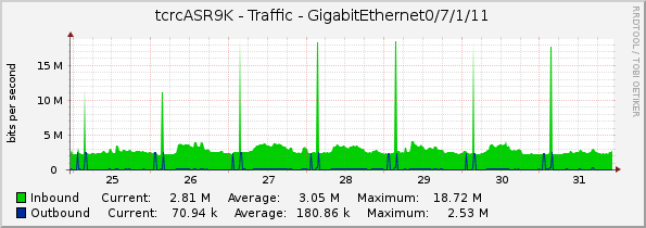 tcrcASR9K - Traffic - GigabitEthernet0/7/1/11