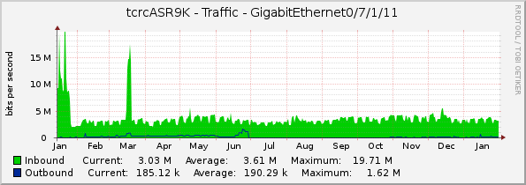 tcrcASR9K - Traffic - GigabitEthernet0/7/1/11