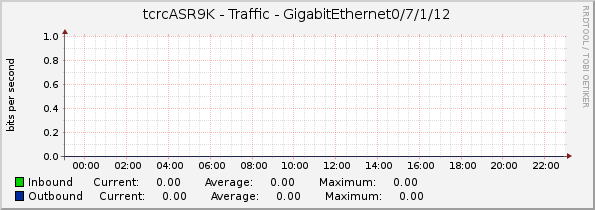 tcrcASR9K - Traffic - GigabitEthernet0/7/1/12