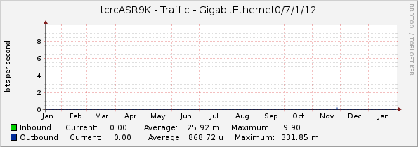 tcrcASR9K - Traffic - GigabitEthernet0/7/1/12