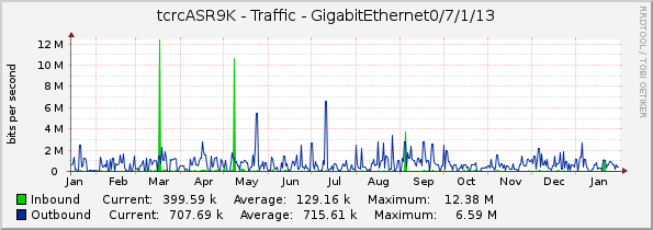 tcrcASR9K - Traffic - GigabitEthernet0/7/1/13