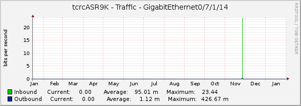 tcrcASR9K - Traffic - GigabitEthernet0/7/1/14