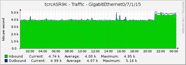 tcrcASR9K - Traffic - GigabitEthernet0/7/1/15